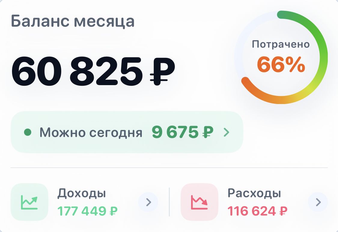 Карточка баланса Voice Finance: баланс месяца 60 825 ₽, «Можно сегодня» 9 675 ₽, потрачено 66 %, доходы и расходы — светлая тема